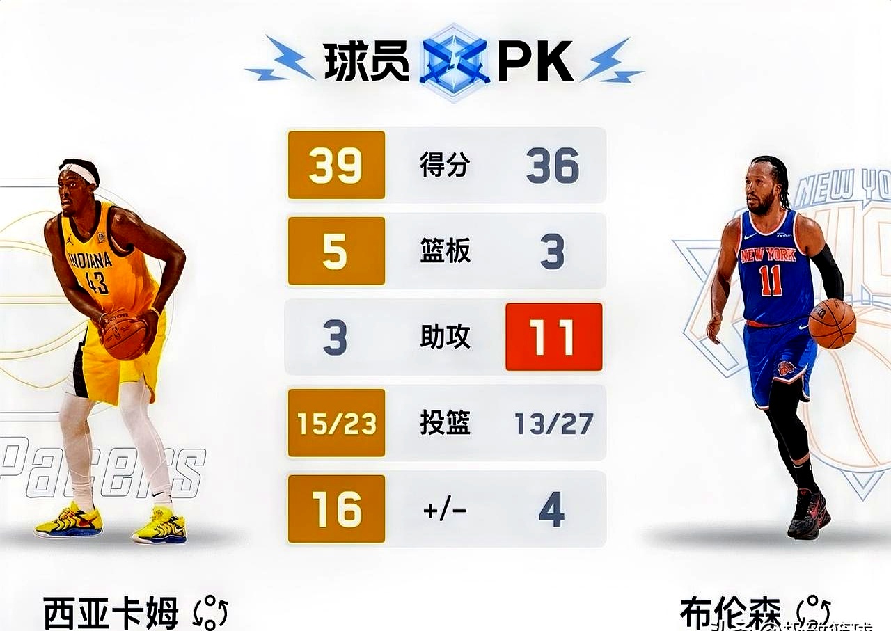 关于猛龙惨败开拓者，西亚卡姆狂砍30+得分的信息